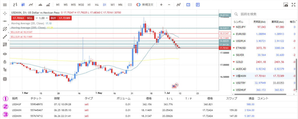 スワップ投資術