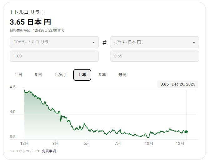 トルコリラ円チャート